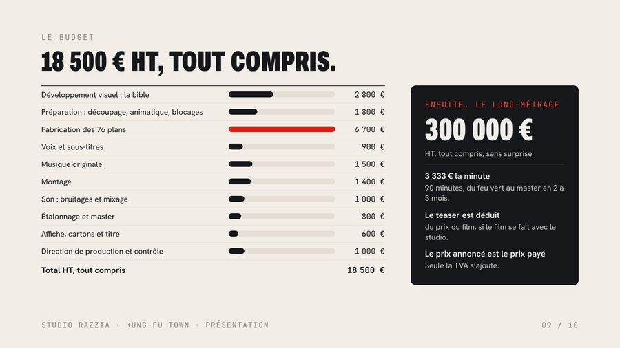 Le budget du teaser poste par poste, et le long-métrage en perspective